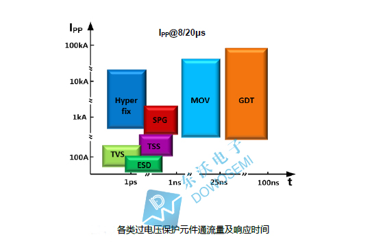 各類過電壓保護(hù)元件通流量及響應(yīng)時(shí)間.jpg